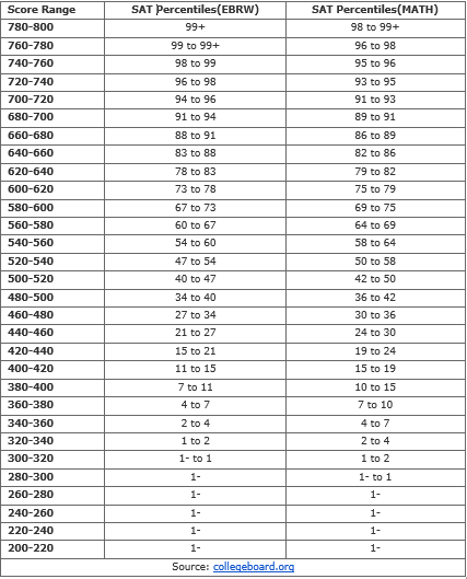 SAT range and percentile