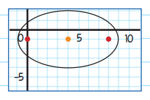 plot the foci 4 spaces from center