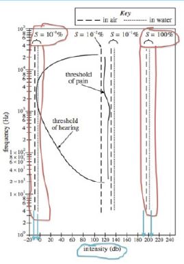 measured intensity between 180 and 220 db.