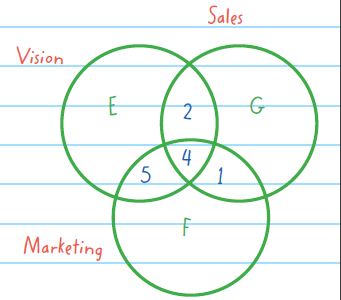 Filling Venn Diagram