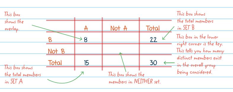 Overlapping Sets