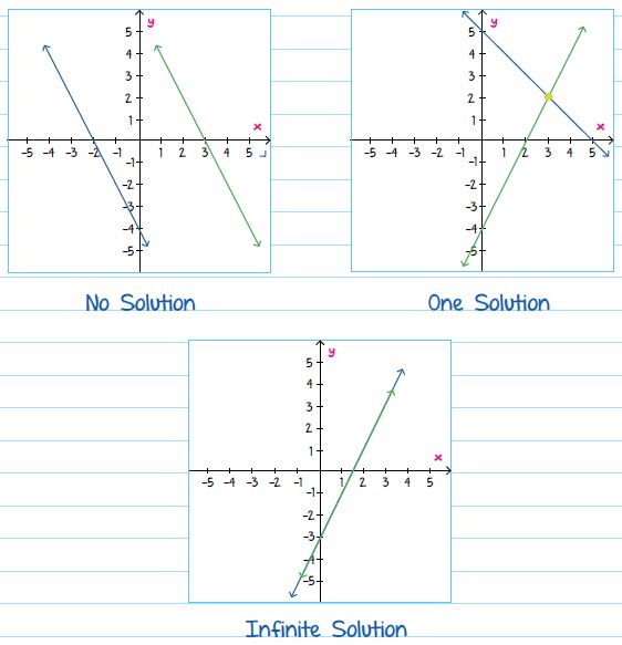 Number of Solutions