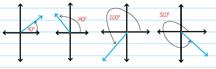 Unit circles