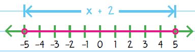 expression as a whole must be between - 5: and 5