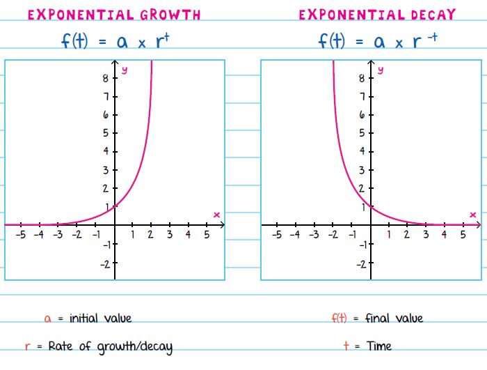 Growth and Decay