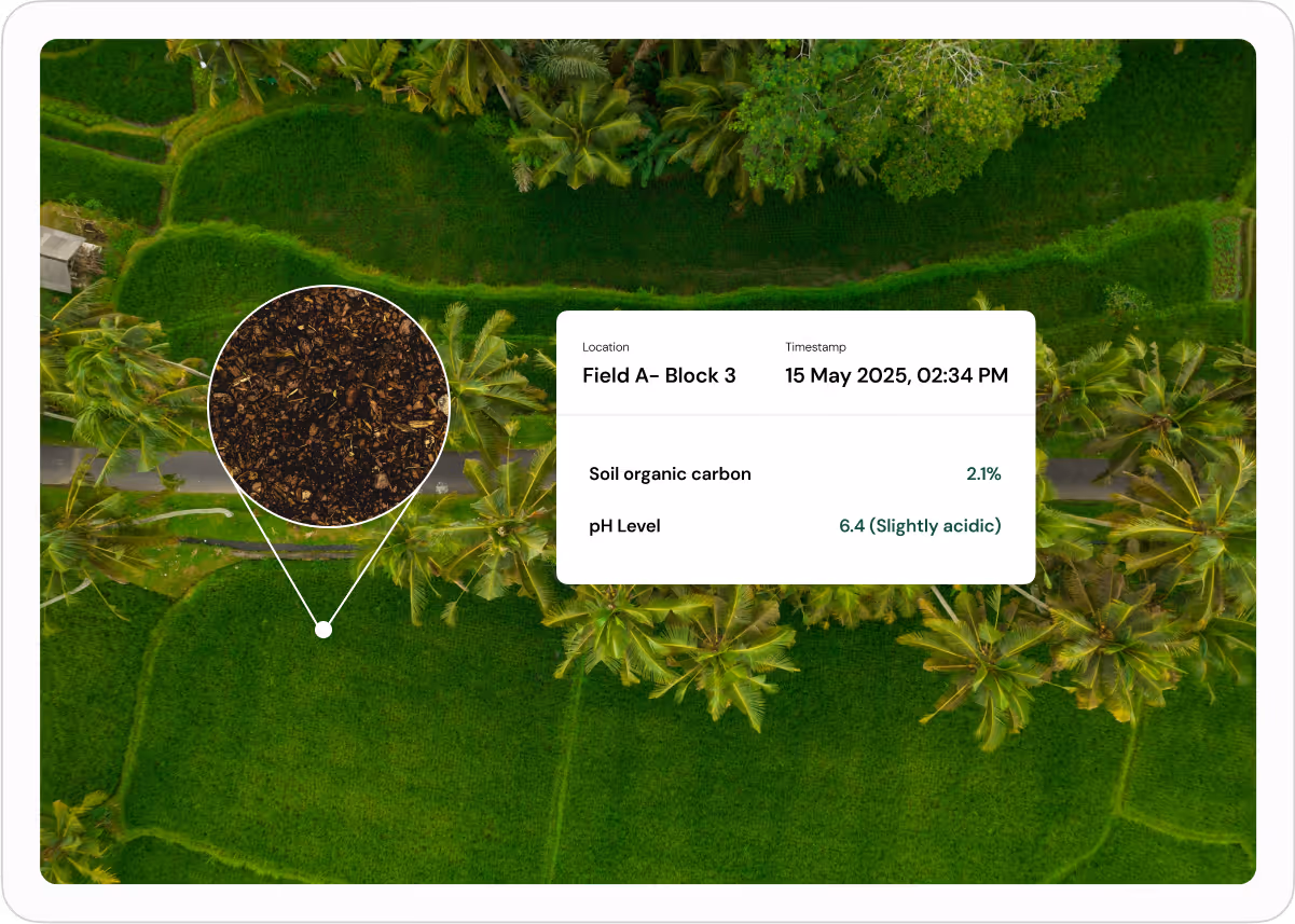 Aerial view of green agricultural fields with an inset close-up of soil showing organic material; data panel indicates Field A–Block 3 sampled on 15 May 2025, with soil organic carbon at 2.1% and pH level 6.4 (slightly acidic).