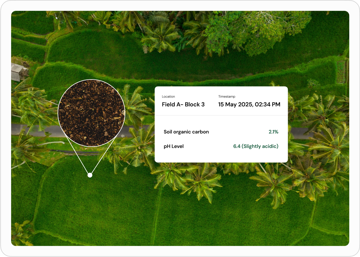 Aerial view of green agricultural fields with an inset close-up of soil showing organic material; data panel indicates Field A–Block 3 sampled on 15 May 2025, with soil organic carbon at 2.1% and pH level 6.4 (slightly acidic).