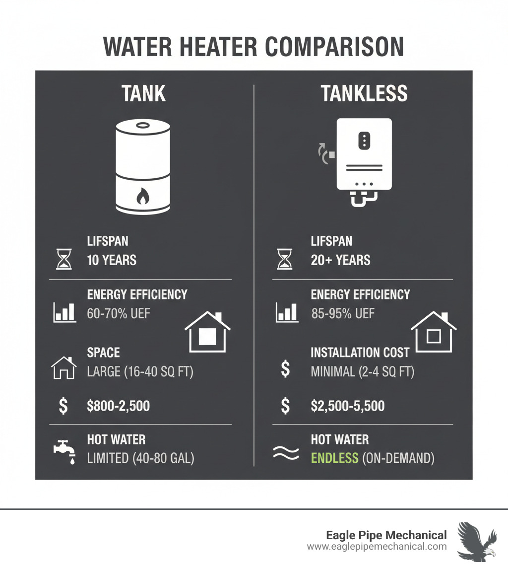 Comprehensive comparison chart showing tank vs tankless water heaters including lifespan differences (10 years vs 20+ years), energy efficiency ratings, space requirements, installation costs, and hot water delivery methods - tankless water heater installation infographic