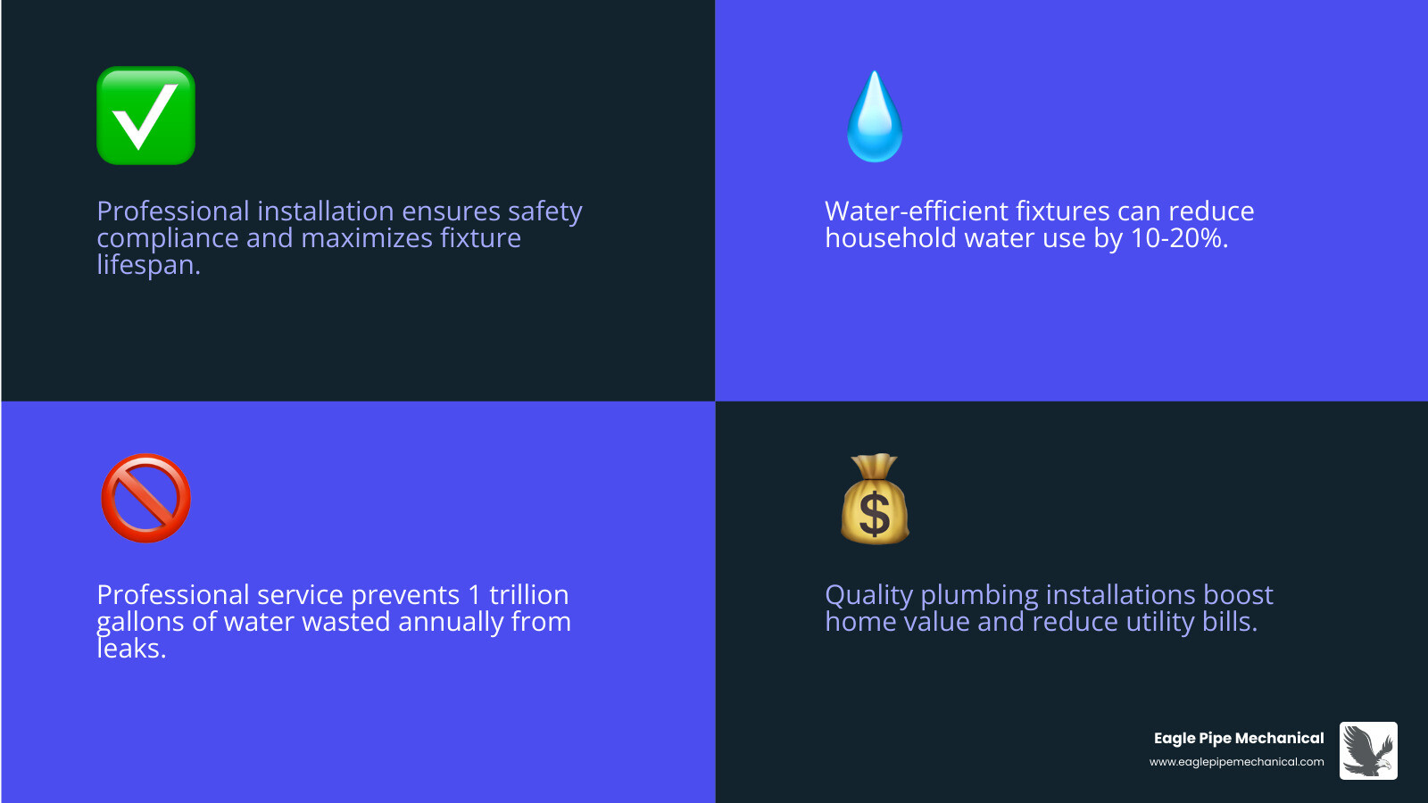 Professional plumbing installation benefits infographic showing safety compliance, warranty protection, code adherence, water conservation, energy efficiency, and long-term cost savings with proper licensing and expert workmanship - plumbing installation service infographic 4_facts_emoji_blue