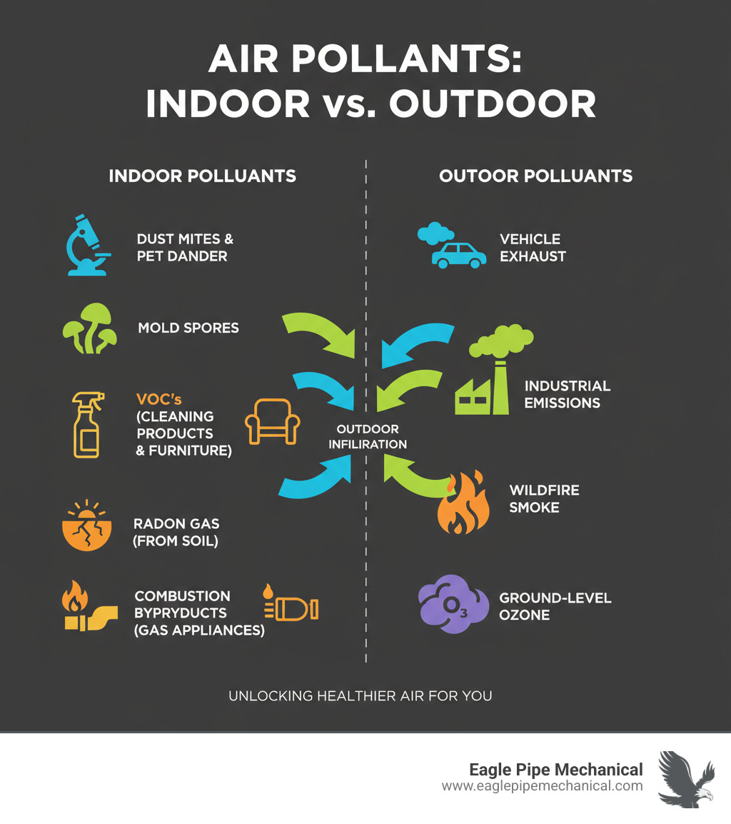 Comprehensive infographic showing common indoor air pollutants including dust mites, pet dander, mold spores, volatile organic compounds from cleaning products and furniture, radon gas seeping from soil, and combustion byproducts from gas appliances, compared to outdoor pollutants like vehicle exhaust, industrial emissions, wildfire smoke, and ground-level ozone, with arrows showing how outdoor pollutants can infiltrate indoor spaces - air quality improvement infographic 