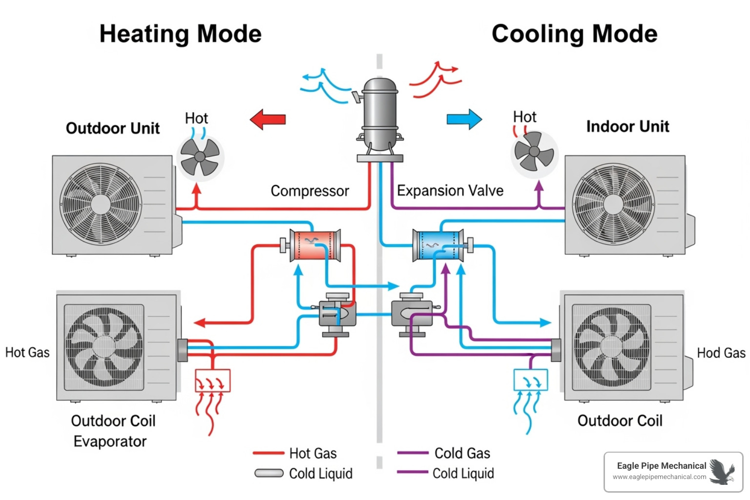 diagram showing the heat pump cycle in both heating and cooling modes - heat pump repair service