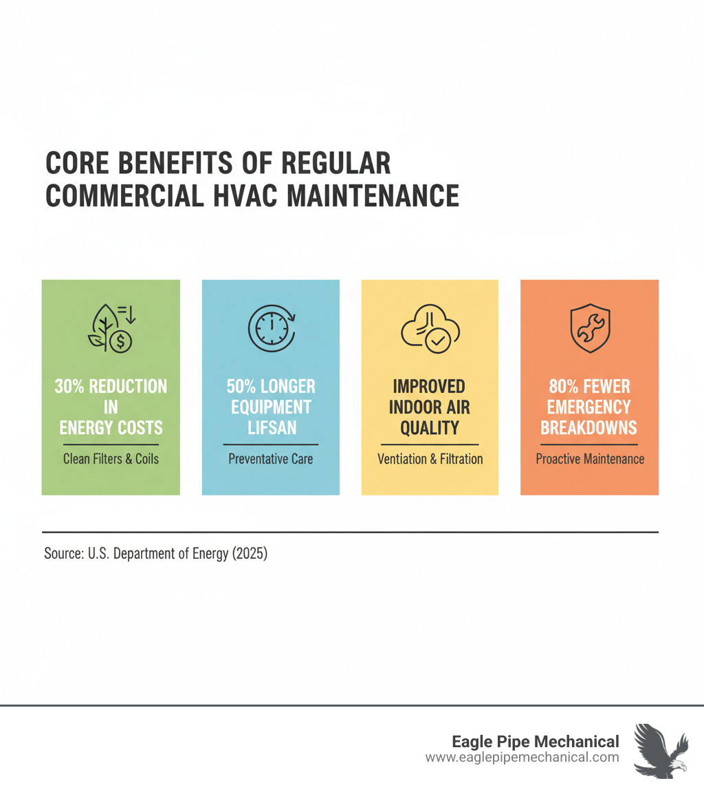Infographic showing the four core benefits of regular commercial HVAC maintenance: 30% reduction in energy costs through clean filters and coils, 50% longer equipment lifespan through preventative care, improved indoor air quality with proper ventilation and filtration, and 80% fewer emergency breakdowns through proactive maintenance - commercial hvac maintenance infographic