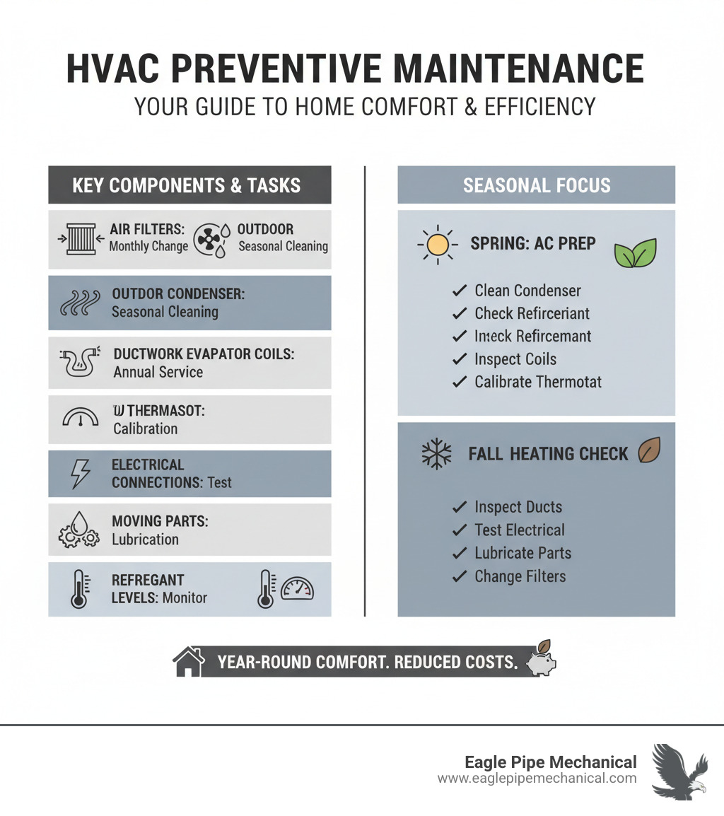 Comprehensive HVAC preventive maintenance infographic showing the key components requiring regular attention: air filters that need monthly changes, outdoor condenser units requiring seasonal cleaning, indoor evaporator coils needing annual service, ductwork inspection for leaks, thermostat calibration, electrical connections testing, moving parts lubrication, and refrigerant level monitoring, with seasonal timing recommendations for spring AC prep and fall heating system checks - hvac preventive maintenance infographic 