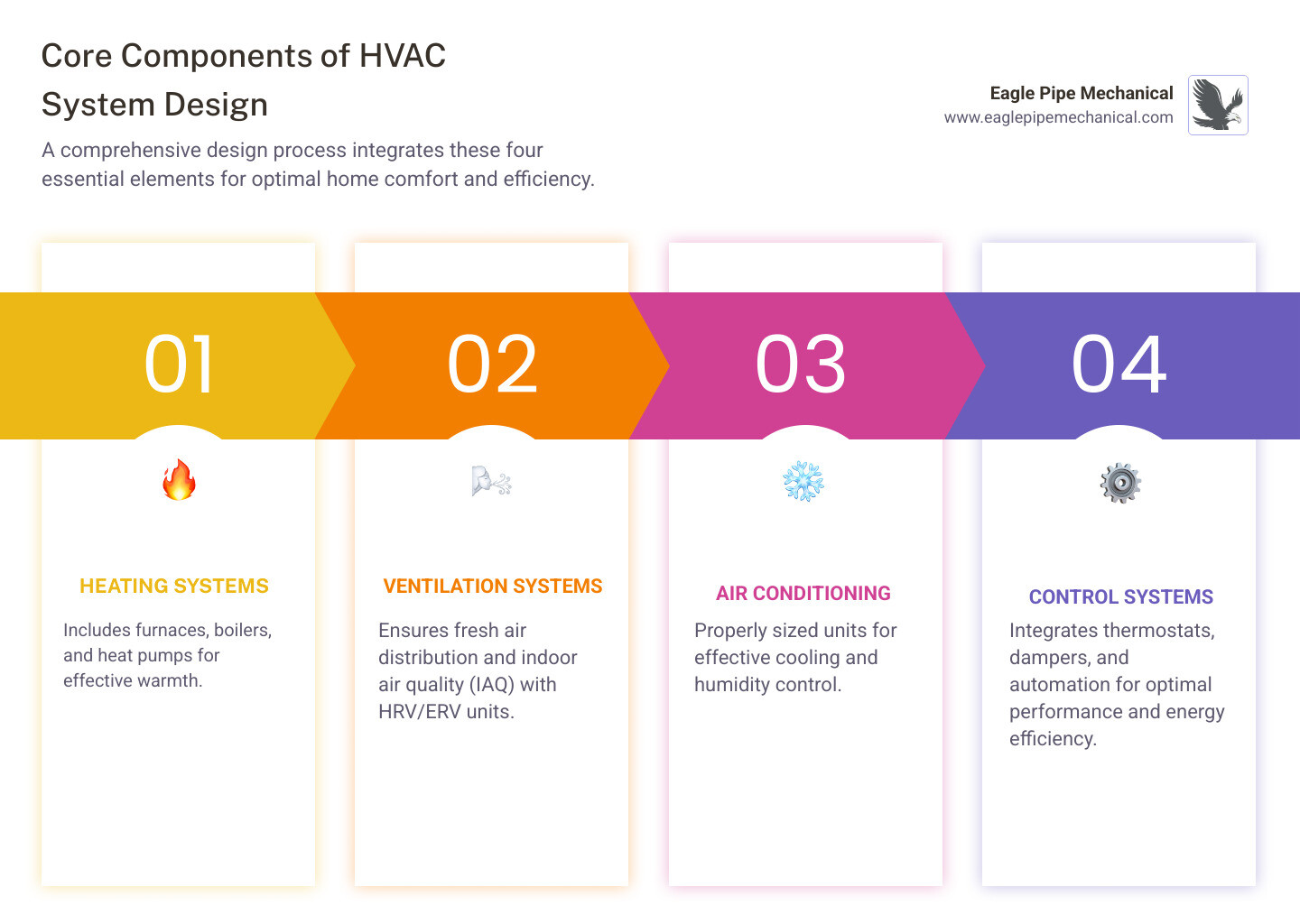 Comprehensive HVAC system design process showing the four core components: Heating systems including furnaces and heat pumps, Ventilation systems with HRV/ERV units and fresh air distribution, Air Conditioning systems with proper sizing and humidity control, and Control Systems integrating thermostats, dampers, and building automation for optimal performance and energy efficiency - hvac system design infographic pillar-4-steps