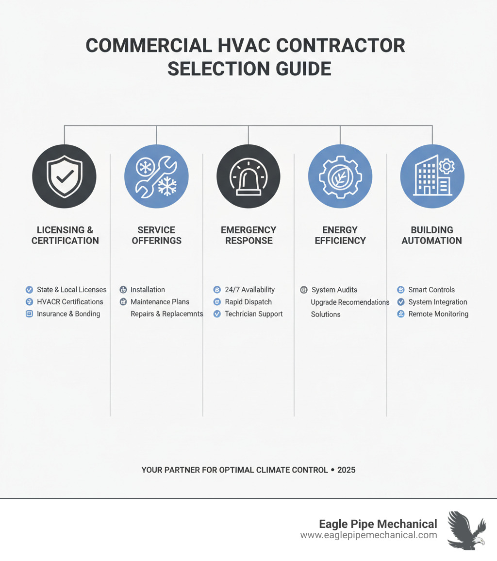 Comprehensive guide showing commercial HVAC contractor selection criteria including licensing requirements, service offerings like installation and maintenance, emergency response capabilities, energy efficiency expertise, and building automation knowledge - commercial hvac contractor infographic