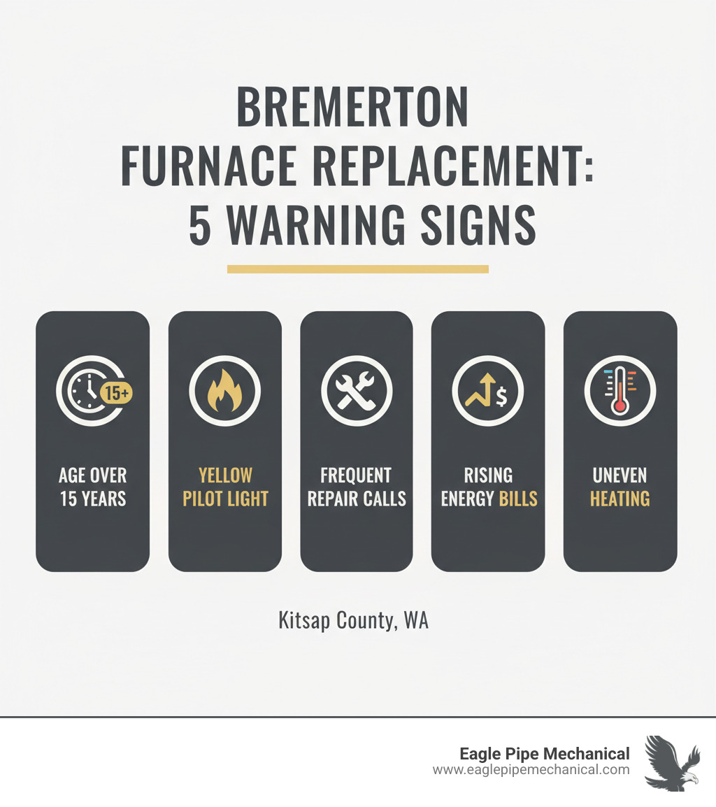 Infographic showing the top 5 warning signs your Bremerton furnace needs replacement: age over 15 years, yellow pilot light flame, frequent repair calls, rising energy bills, and uneven heating throughout your home - furnace replacement bremerton wa infographic 