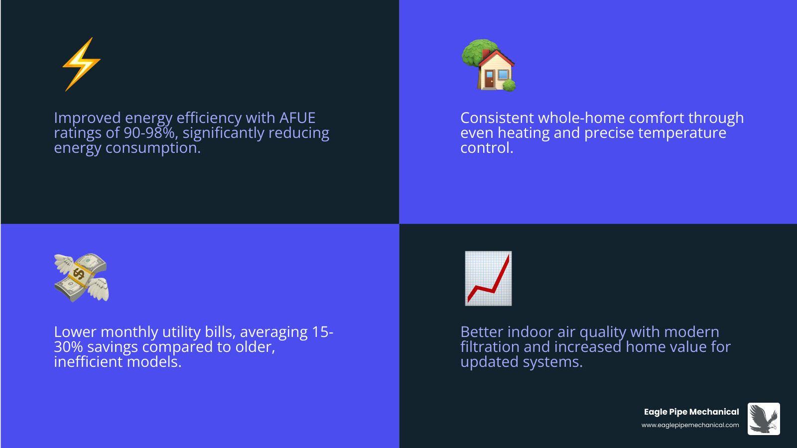 Infographic showing the key benefits of new furnace installation: improved energy efficiency with AFUE ratings of 90-98%, consistent whole-home comfort with even heating, lower monthly utility bills averaging 15-30% savings, improved indoor air quality with modern filtration, and increased home value with updated systems - Furnace installation Bremerton WA infographic 4_facts_emoji_blue