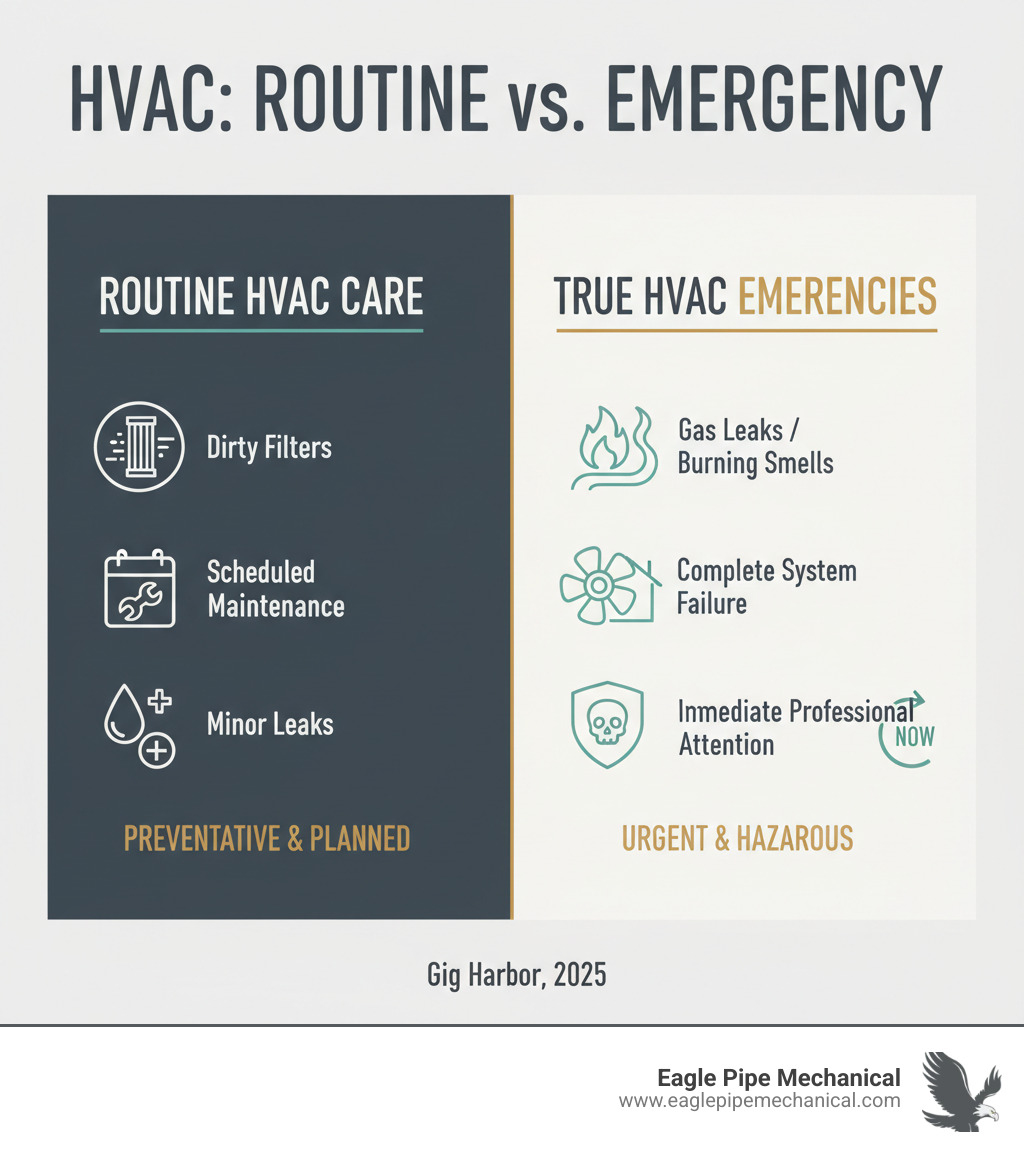 Infographic showing the difference between routine HVAC repairs like dirty filters and scheduled maintenance versus true emergencies like gas leaks, burning smells, complete system failure, and safety hazards that require immediate professional attention - emergency hvac gig harbor infographic