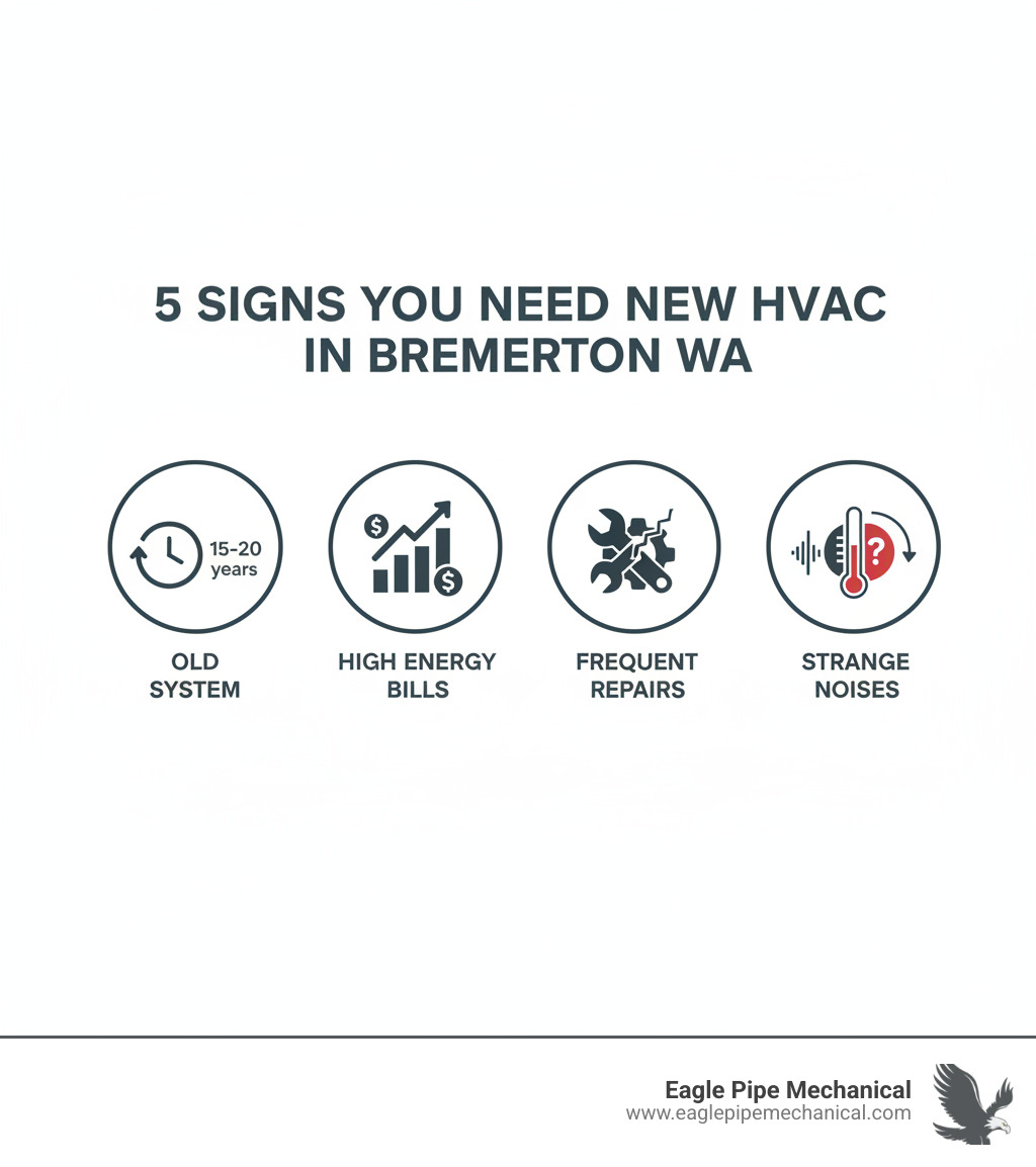 Infographic showing the top 5 signs you need a new HVAC system in Bremerton WA: 1. System is 15-20 years old, 2. Energy bills increasing annually, 3. Frequent repair calls, 4. Rooms too hot or too cold, 5. Strange noises or system cycling frequently - HVAC Installation Installation Bremerton Wa infographic 