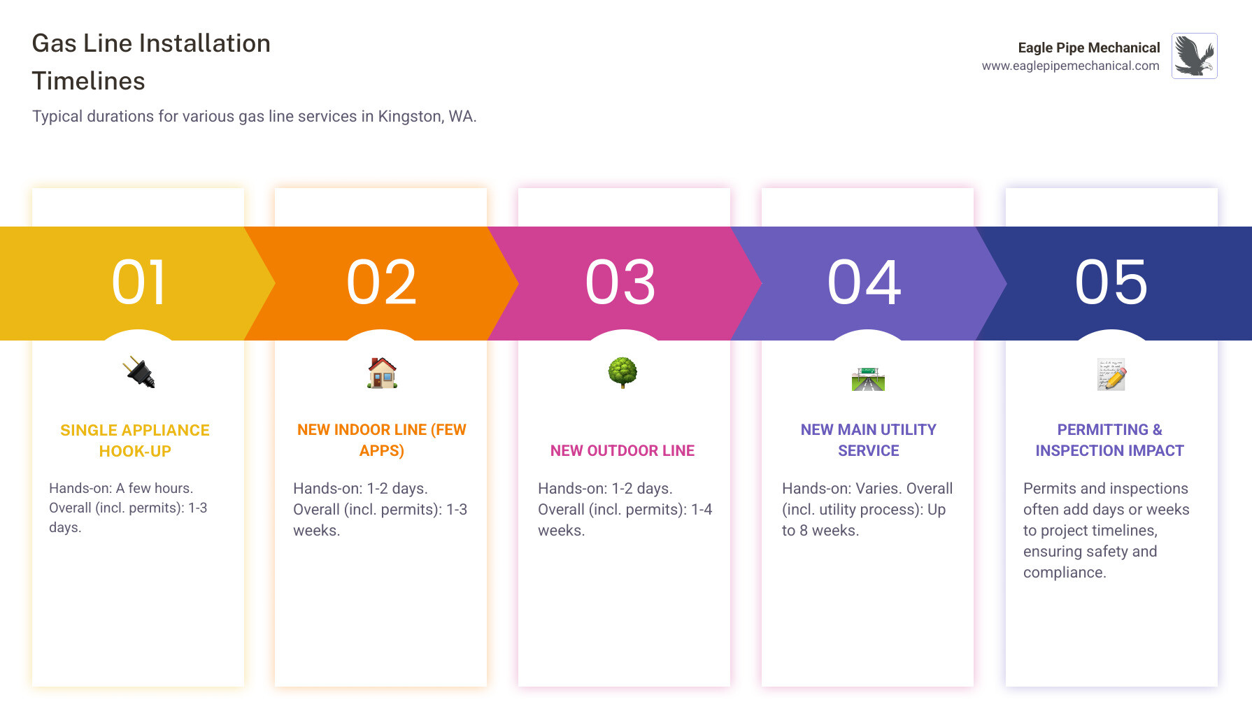 Infographic comparing gas line installation costs and timelines - Which contractors are licensed for gas line installation in Kingston, WA?" infographic pillar-5-steps