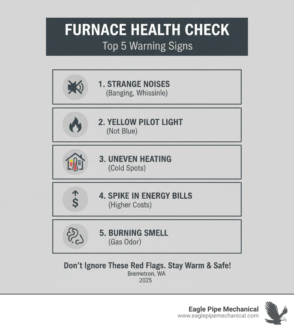 Infographic showing the top 5 signs your furnace needs immediate attention: 1) Strange noises like banging or whistling, 2) Yellow pilot light instead of blue, 3) Uneven heating throughout your home, 4) Sudden spike in energy bills, 5) Burning smell or gas odor - Furnace repair Bremerton infographic 