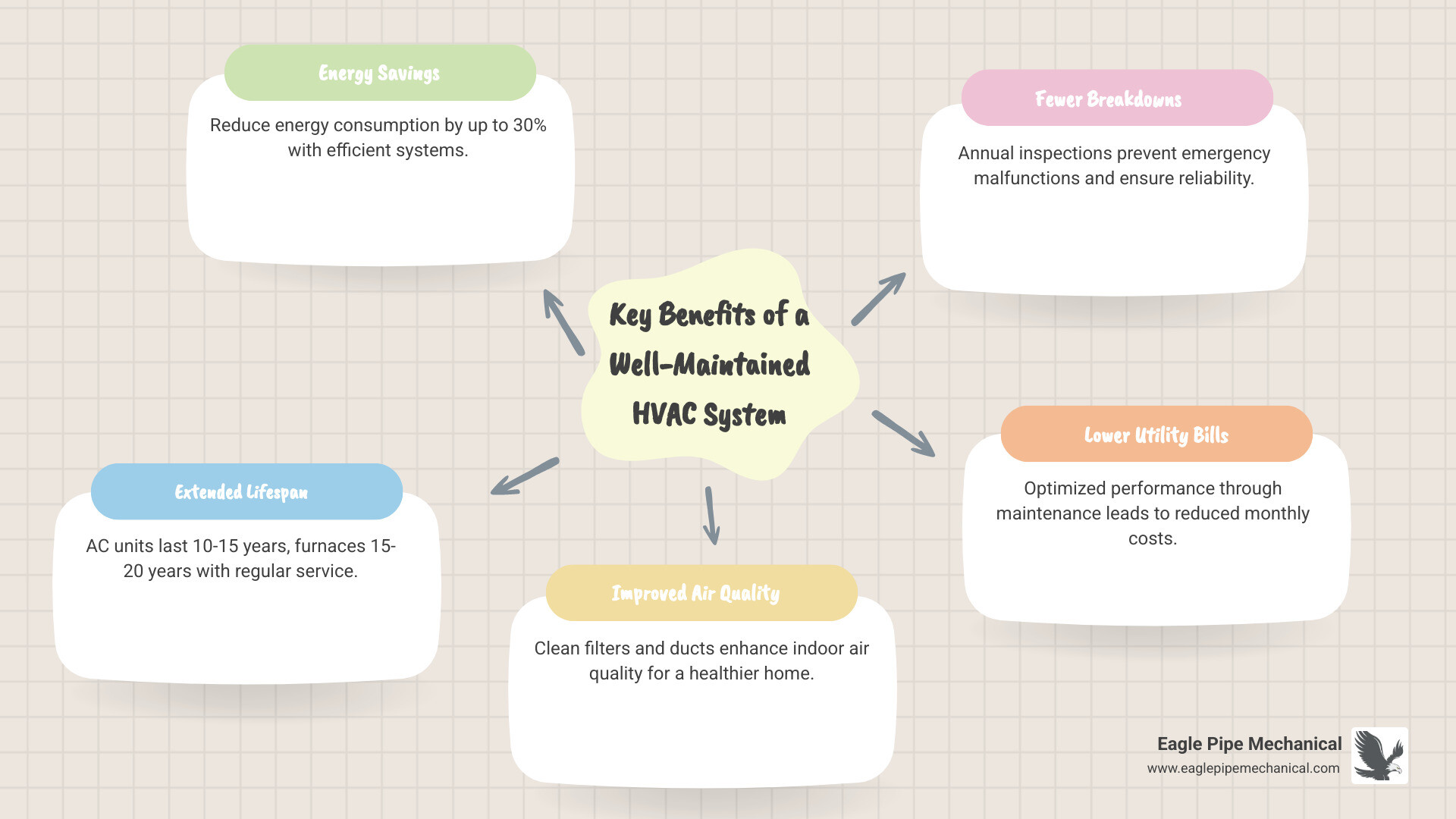 Infographic showing the key benefits of a well-maintained HVAC system: 30% reduction in energy consumption with efficient systems, 10-15 year lifespan for air conditioners with proper maintenance, 15-20 year lifespan for furnaces with regular service, improved indoor air quality through clean filters and ducts, fewer emergency breakdowns with annual inspections, and lower monthly utility bills through optimized performance - hvac service bainbridge island wa infographic mindmap-5-items