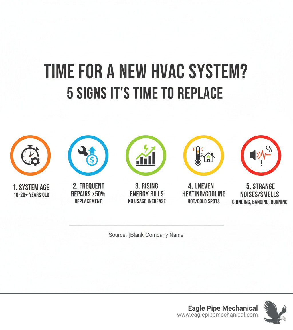 Infographic showing the top 5 signs it's time for HVAC replacement: 1. System age over 10-20 years depending on type, 2. Frequent repairs or repair costs exceeding 50% of replacement cost, 3. Rising energy bills without increased usage, 4. Uneven heating or cooling throughout the home, 5. Strange noises like grinding or banging, or burning smells from the unit - HVAC system replacement infographic 