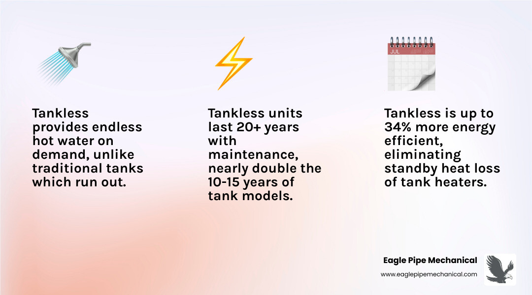 Infographic comparing traditional tank water heaters with tankless water heaters showing side-by-side differences in size, energy efficiency ratings, lifespan duration, how each heats water on-demand versus storage, and monthly operating costs for Hansville homeowners - tankless water heater hansville infographic 3_facts_emoji_light-gradient