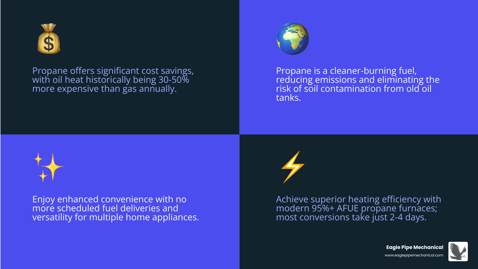 Infographic showing oil to propane conversion benefits: Cost comparison showing oil 30-50% more expensive than propane annually; environmental benefits with reduced emissions and no soil contamination risk; convenience factors including no delivery scheduling and multiple appliance connections; efficiency ratings comparing old oil furnaces at 60-80% AFUE versus modern propane at 95%+ AFUE; typical conversion timeline of 2-4 days - oil to propane conversion bainbridge island infographic 4_facts_emoji_blue