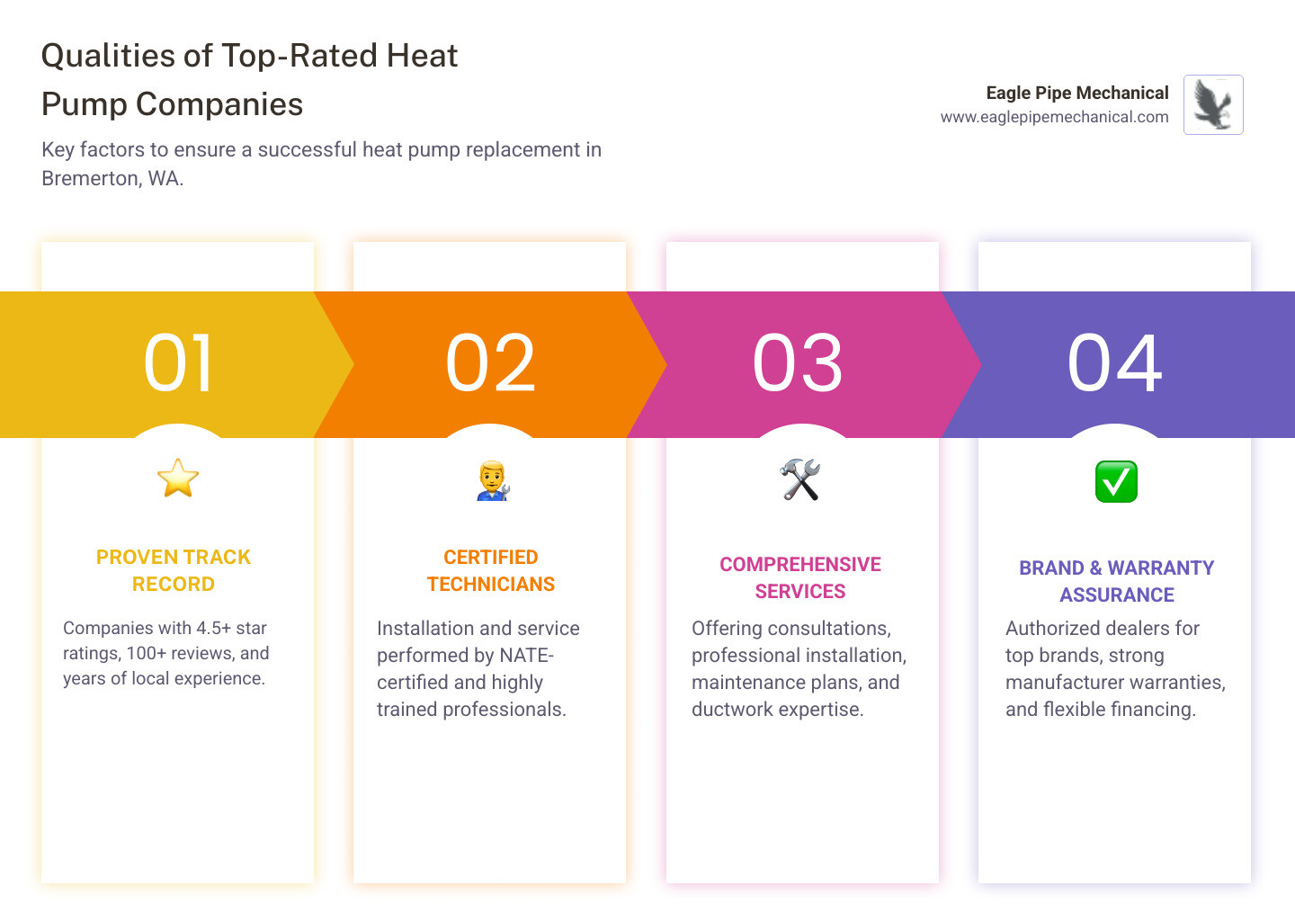Infographic showing the benefits of choosing a top-rated heat pump replacement company: verified customer ratings above 4.5 stars, years of experience serving Bremerton area, comprehensive services including consultation and installation, authorized dealer status for major brands, strong warranties and financing options, and NATE-certified technicians - "What are the top-rated companies for heat pump replacement in Bremerton, WA?" infographic pillar-4-steps Infographic showing the benefits of choosing a top-rated heat pump replacement company: verified customer ratings above 4.5 stars, years of experience serving Bremerton area, comprehensive services including consultation and installation, authorized dealer status for major brands, strong warranties and financing options, and NATE-certified technicians - "What are the top-rated companies for heat pump replacement in Bremerton, WA?" infographic pillar-4-steps