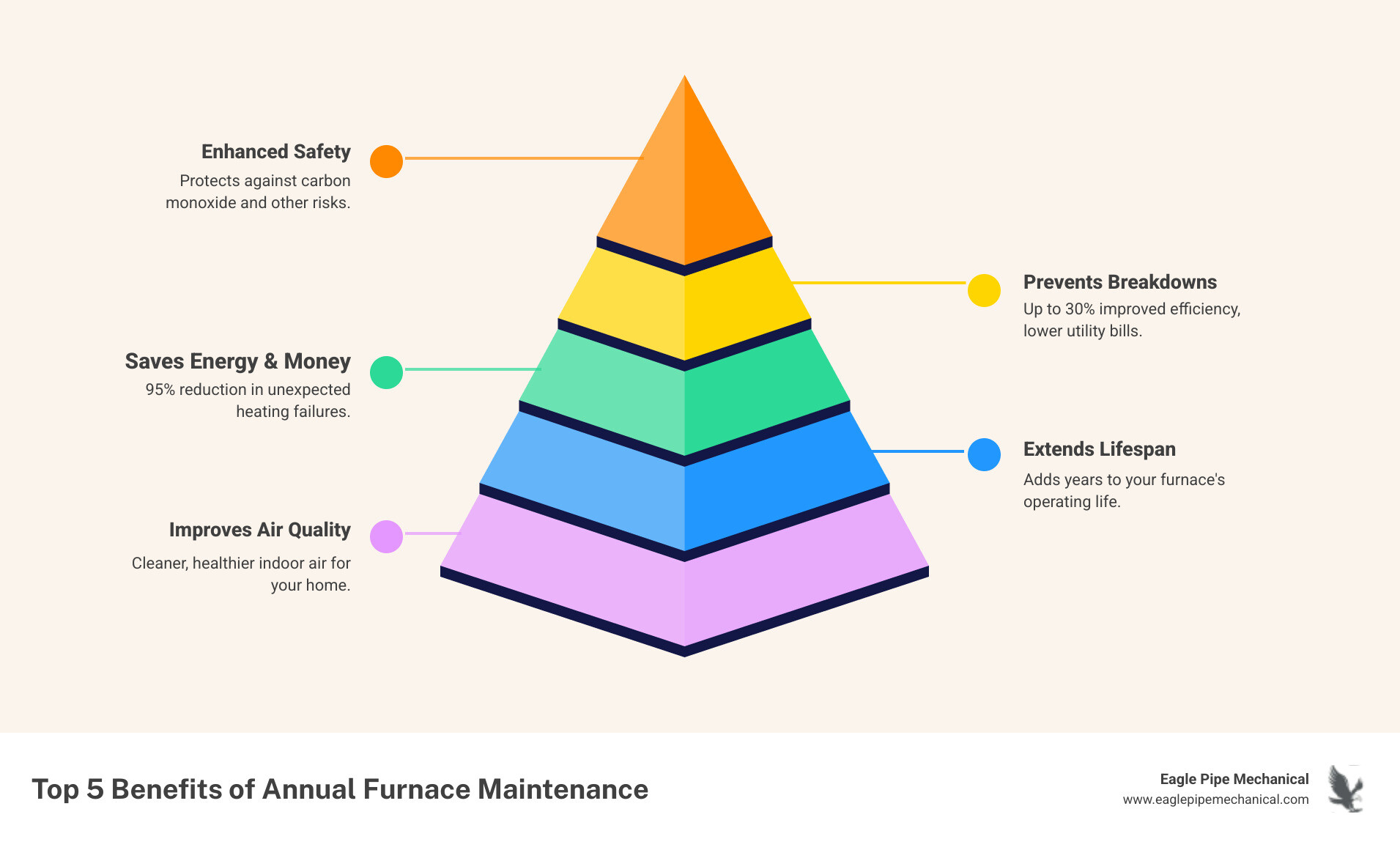 Infographic showing the top 5 benefits of annual furnace maintenance: 30% improved efficiency and lower utility bills, 95% reduction in unexpected breakdowns, extended equipment lifespan up to 15 years, enhanced safety with carbon monoxide prevention, and better indoor air quality for healthier homes - furnace maintenance in silverdale, wa infographic pyramid-hierarchy-5-steps Infographic showing the top 5 benefits of annual furnace maintenance: 30% improved efficiency and lower utility bills, 95% reduction in unexpected breakdowns, extended equipment lifespan up to 15 years, enhanced safety with carbon monoxide prevention, and better indoor air quality for healthier homes - furnace maintenance in silverdale, wa infographic pyramid-hierarchy-5-steps