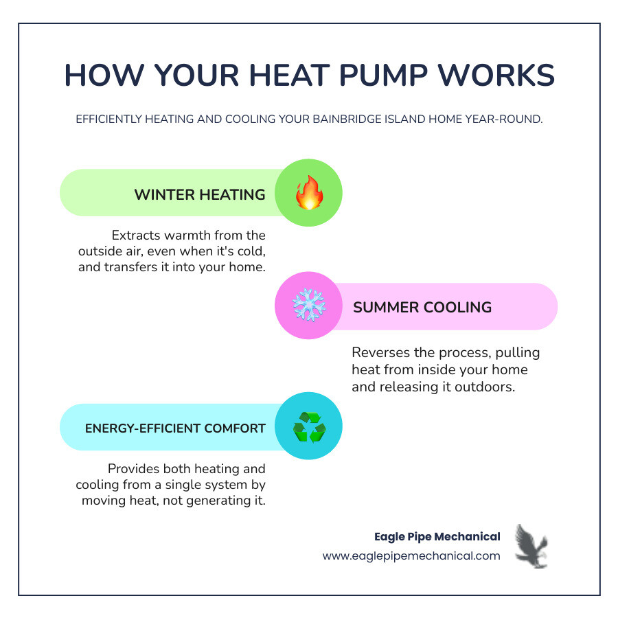 Infographic showing how a heat pump works: In winter, it extracts heat from outside air and moves it indoors. In summer, it reverses the process, removing heat from inside and releasing it outdoors. A single system provides both heating and cooling by moving heat rather than generating it, making it highly energy-efficient for Bainbridge Island's mild climate. - heat pump repair in bainbridge island, wa infographic infographic-line-3-steps-colors Infographic showing how a heat pump works: In winter, it extracts heat from outside air and moves it indoors. In summer, it reverses the process, removing heat from inside and releasing it outdoors. A single system provides both heating and cooling by moving heat rather than generating it, making it highly energy-efficient for Bainbridge Island's mild climate. - heat pump repair in bainbridge island, wa infographic infographic-line-3-steps-colors