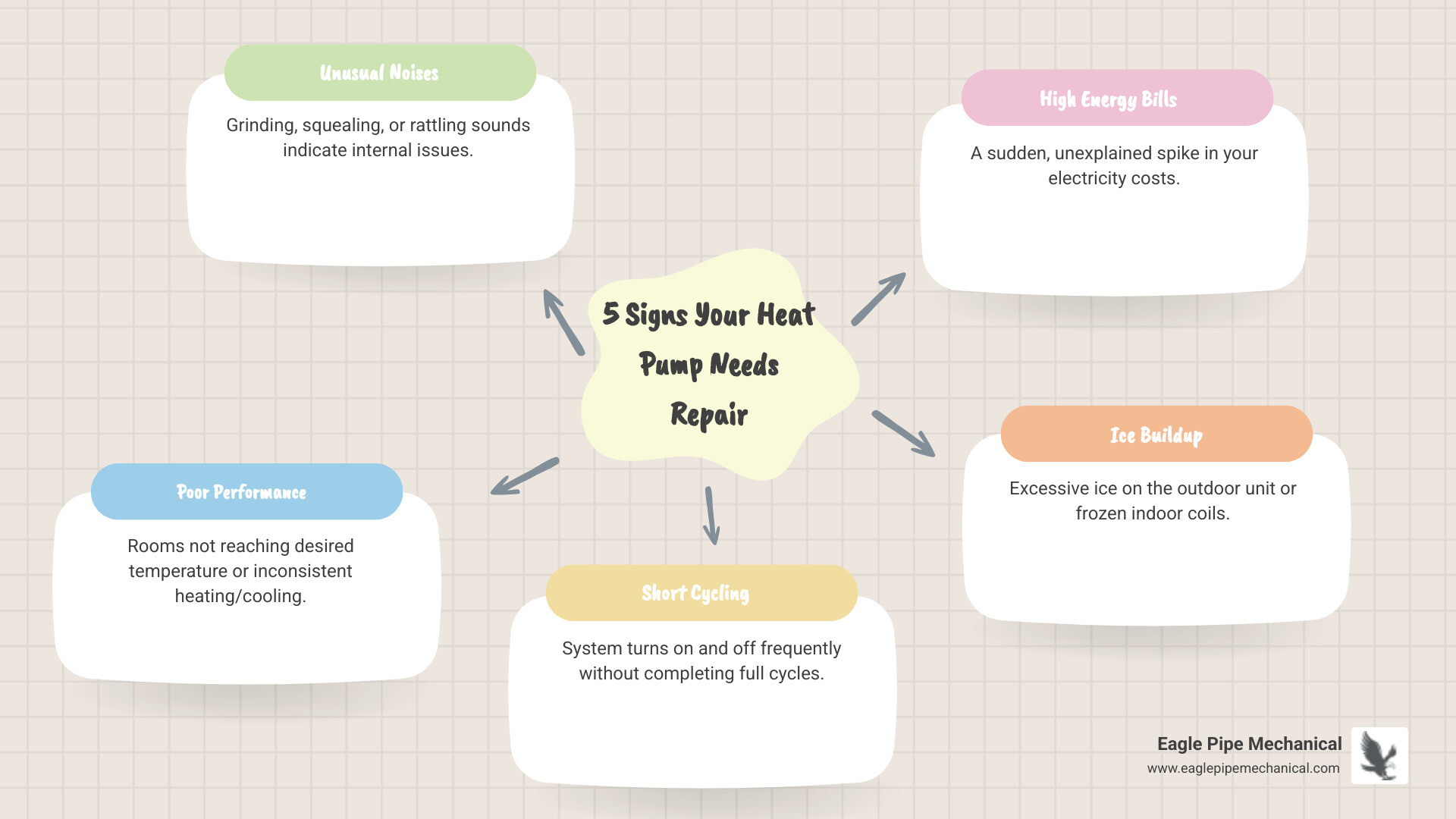 Infographic showing 5 common signs your heat pump needs repair: grinding or squealing noises from the unit, rooms that won't reach desired temperature despite constant running, system turning on and off frequently without completing full cycles, sudden spike in electricity bills, and excessive ice buildup on outdoor unit or frozen indoor coils - affordable heat pump repair in poulsbo, wa infographic mindmap-5-items Infographic showing 5 common signs your heat pump needs repair: grinding or squealing noises from the unit, rooms that won't reach desired temperature despite constant running, system turning on and off frequently without completing full cycles, sudden spike in electricity bills, and excessive ice buildup on outdoor unit or frozen indoor coils - affordable heat pump repair in poulsbo, wa infographic mindmap-5-items