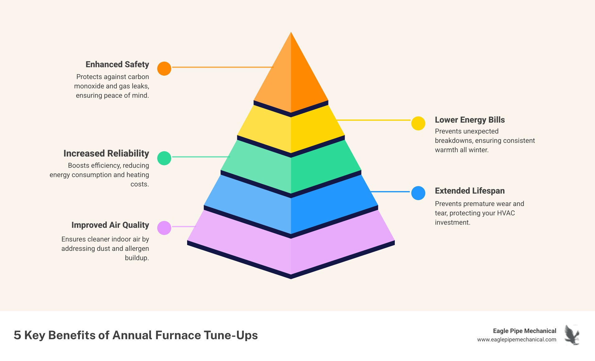 Infographic showing five key benefits of annual furnace tune-ups: 1) Lower energy bills through improved efficiency, 2) Enhanced safety with carbon monoxide and gas leak checks, 3) Extended furnace lifespan by preventing premature wear, 4) Fewer unexpected breakdowns and repair costs, 5) Better indoor air quality with clean filters and components - furnace tune-up poulsbo wa infographic pyramid-hierarchy-5-steps