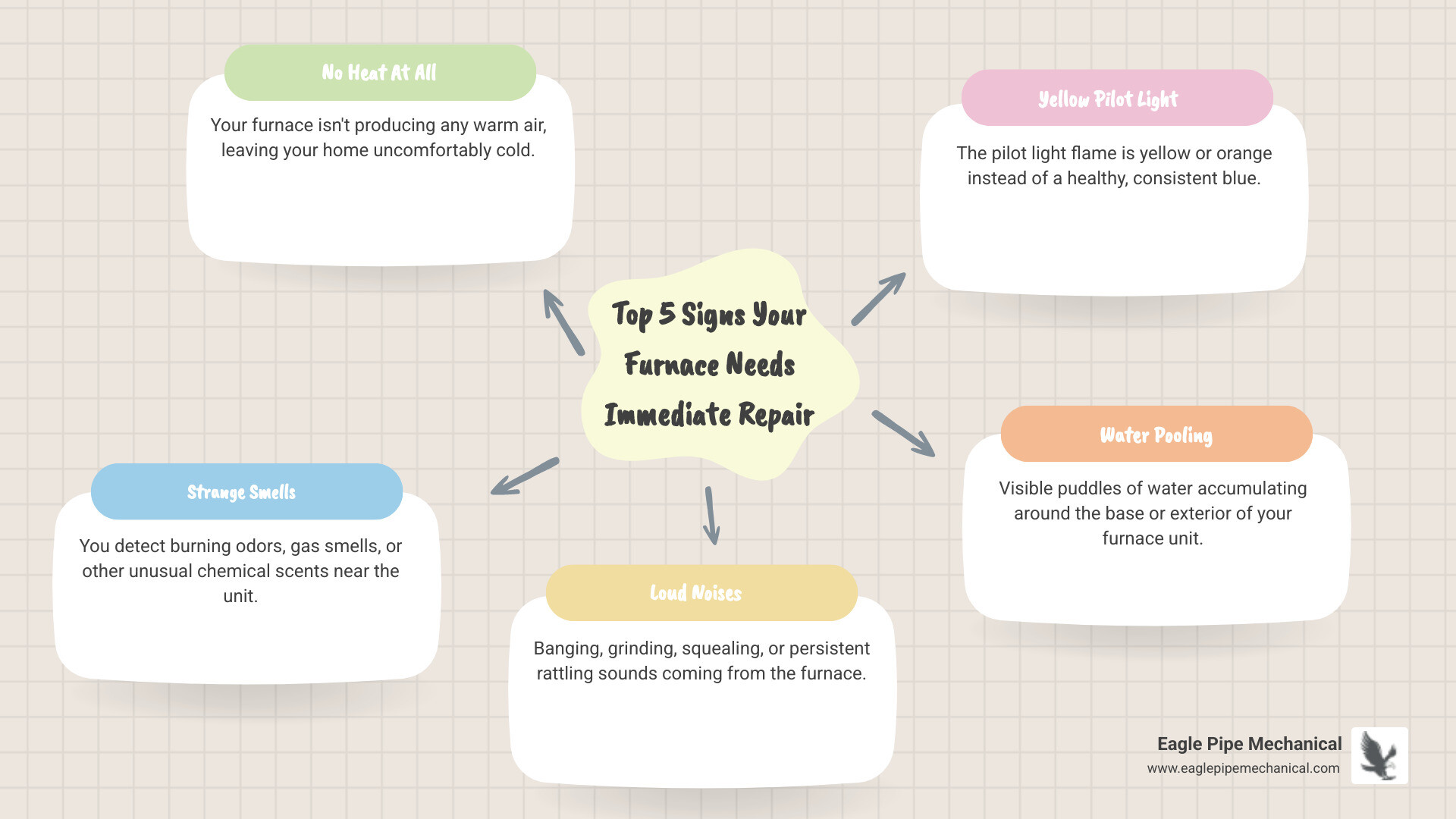 Infographic showing the top 5 signs your furnace needs immediate repair: no heat at all, strange burning or gas odors, loud banging or grinding sounds, yellow pilot light instead of blue, and visible water pooling around the unit - 24 hour heating repair in poulsbo, wa infographic mindmap-5-items