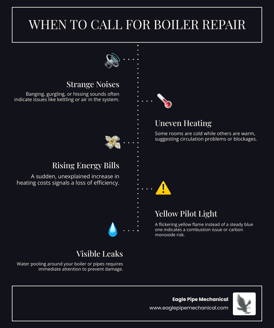 Infographic showing when to call for boiler repair: unusual noises like kettling or banging, visible leaks or water pooling, uneven heating throughout the home, yellow or flickering pilot light, sudden increase in energy bills, age of system over 15 years, and frequent cycling on and off Infographic showing when to call for boiler repair: unusual noises like kettling or banging, visible leaks or water pooling, uneven heating throughout the home, yellow or flickering pilot light, sudden increase in energy bills, age of system over 15 years, and frequent cycling on and off