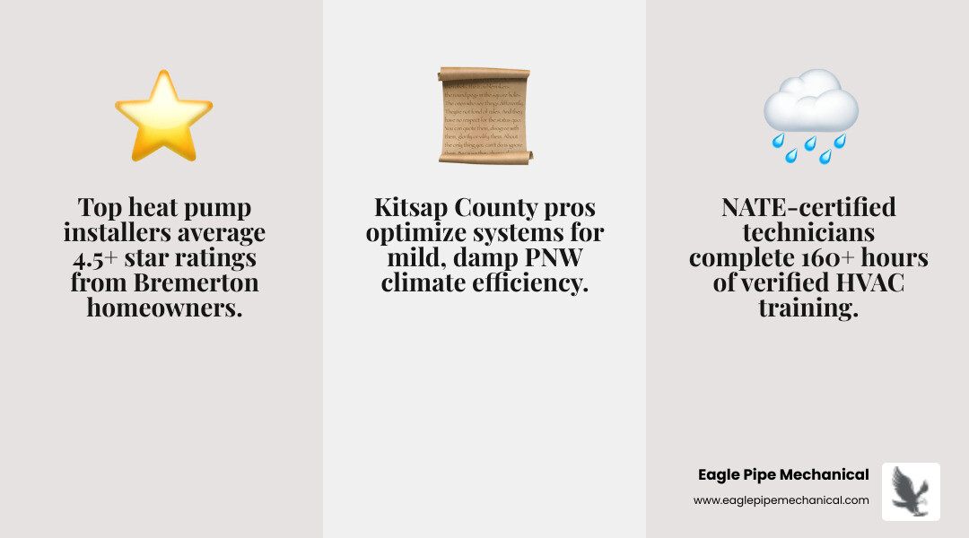 Infographic showing key criteria for choosing the best heat pump installation company in Bremerton WA, including five evaluation categories: technician certifications such as NATE, customer review ratings on a scale of one to five stars, years of local Kitsap County experience, range of services offered including installation maintenance and ductwork, and pricing transparency with a checkmark for upfront quotes and an X for hidden fees - "What are the best companies for heat pump installation in Bremerton, WA?" infographic 3_facts_emoji_grey Infographic showing key criteria for choosing the best heat pump installation company in Bremerton WA, including five evaluation categories: technician certifications such as NATE, customer review ratings on a scale of one to five stars, years of local Kitsap County experience, range of services offered including installation maintenance and ductwork, and pricing transparency with a checkmark for upfront quotes and an X for hidden fees - "What are the best companies for heat pump installation in Bremerton, WA?" infographic 3_facts_emoji_grey
