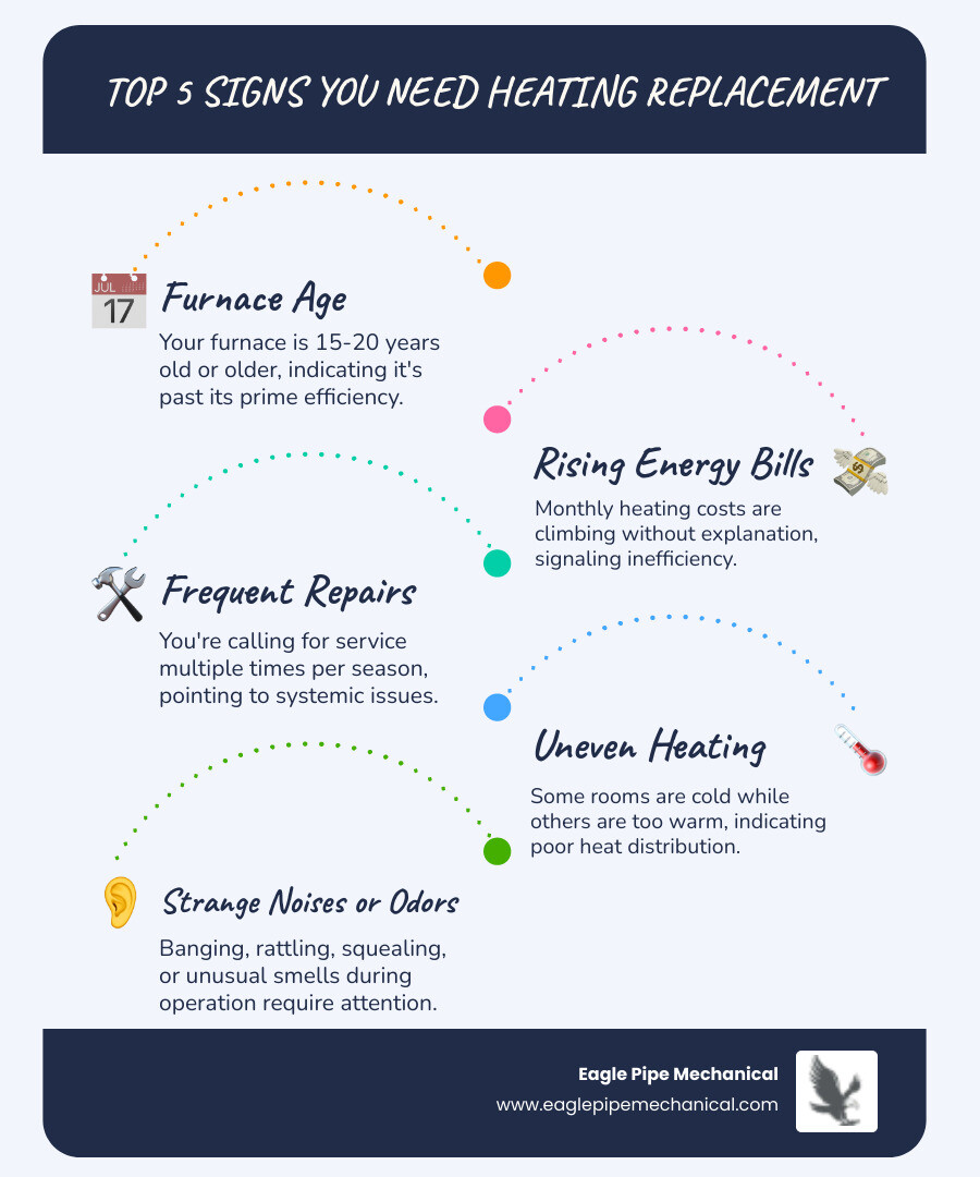 infographic showing the top 5 warning signs your furnace needs replacement: age over 15 years, increasing energy bills, frequent breakdowns, uneven heating throughout the home, and unusual sounds or smells - heating replacement silverdale wa infographic infographic-line-5-steps-blues-accent_colors