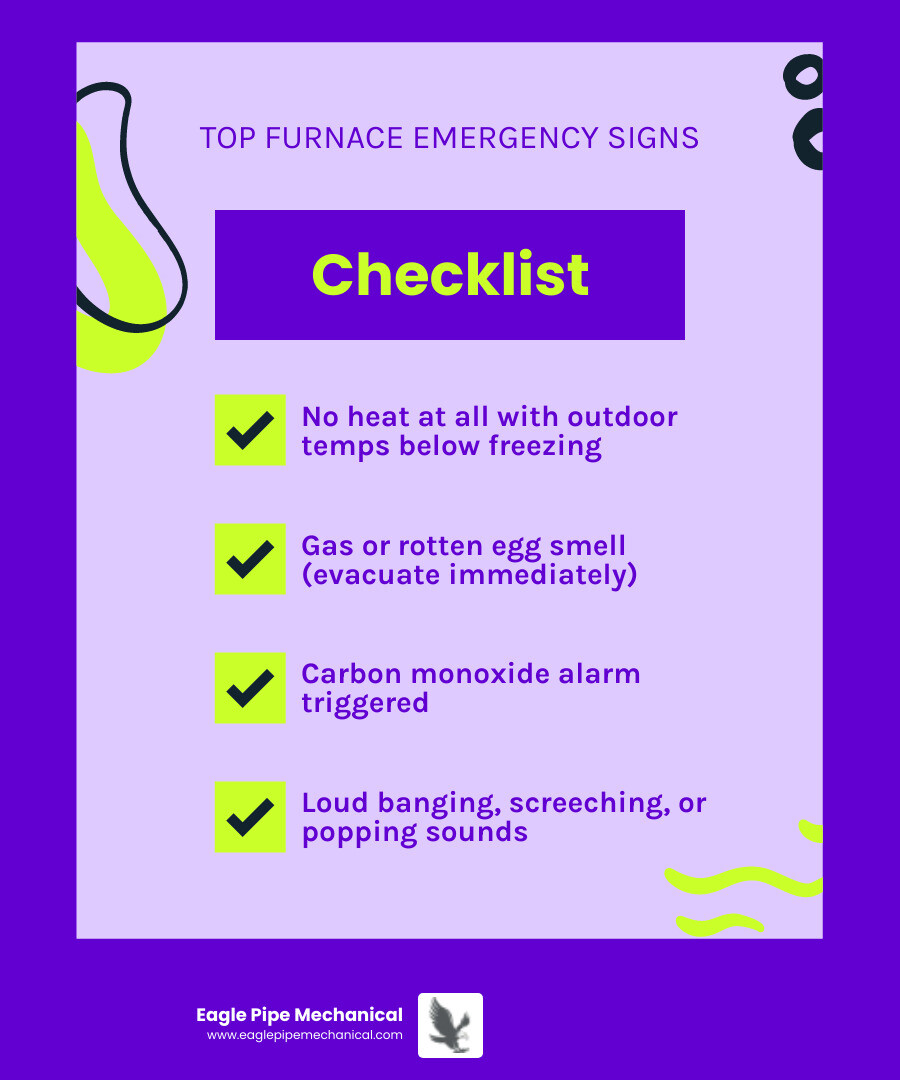Infographic showing: Top 5 signs you need emergency furnace service in Silverdale WA — 1. No heat at all with outdoor temps below freezing; 2. Gas or rotten egg smell (evacuate immediately); 3. Carbon monoxide alarm triggered; 4. Loud banging, screeching, or popping sounds; 5. Yellow or flickering pilot light — with a stat callout that reads "Nearly 75% of no-heat calls in winter are due to lack of maintenance" and a secondary stat: "Almost 50% of heating failures happen during the coldest months" - emergency furnace service in silverdale, wa infographic checklist-fun-neon
