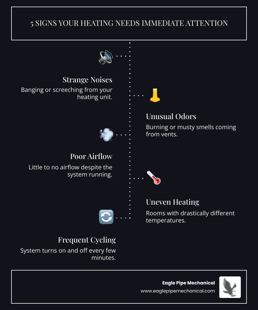 Infographic showing the top 5 signs your heating system needs immediate attention: 1) Strange banging or screeching noises from your unit, 2) Burning or musty odors coming from vents, 3) Little to no airflow despite system running, 4) Rooms with drastically different temperatures, 5) System cycling on and off every few minutes - 24 hour heating maintenance in silverdale, wa infographic infographic-line-5-steps-dark