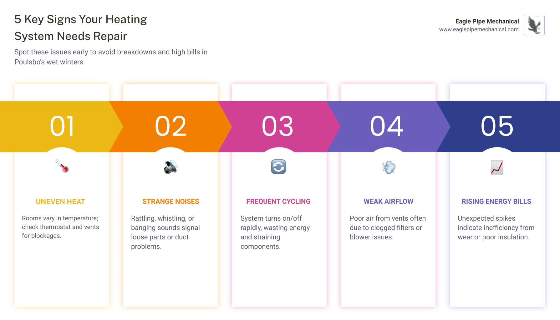 Infographic showing signs of heating system failure and tips for affordable heating repair in Poulsbo WA - affordable