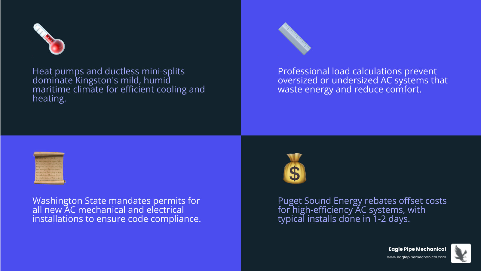 Infographic showing key benefits of upgrading to a high-efficiency AC system in Kingston WA in 2026 - ac installation Infographic showing key benefits of upgrading to a high-efficiency AC system in Kingston WA in 2026 - ac installation