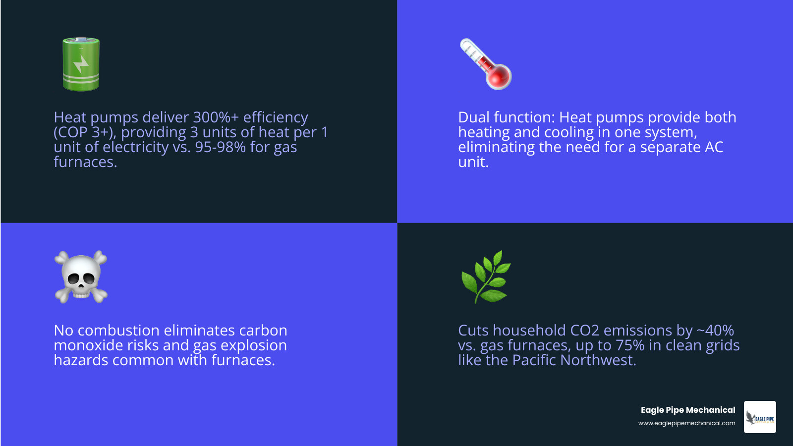 Infographic comparing heat pump 300% efficiency vs gas furnace 95% efficiency with key advantages listed - heat pump