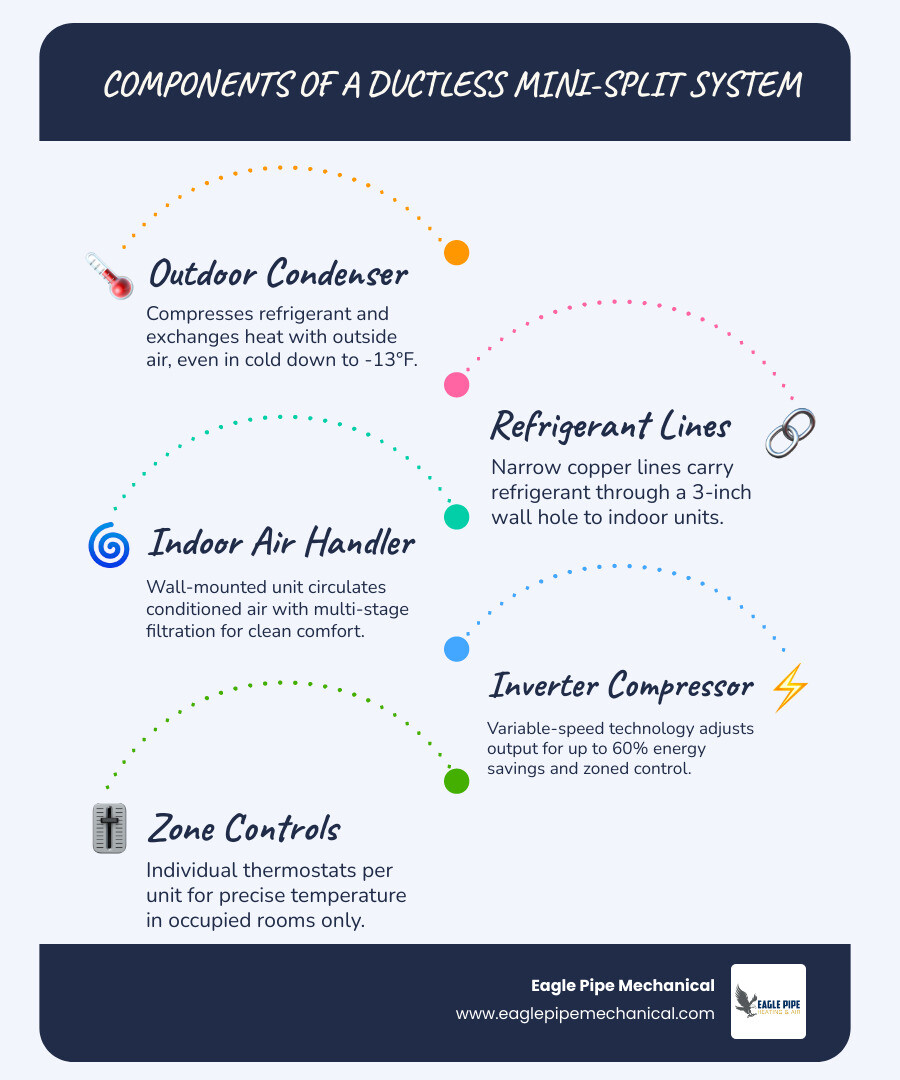 Infographic showing components of a ductless mini-split system including outdoor condenser, refrigerant lines, indoor air Infographic showing components of a ductless mini-split system including outdoor condenser, refrigerant lines, indoor air