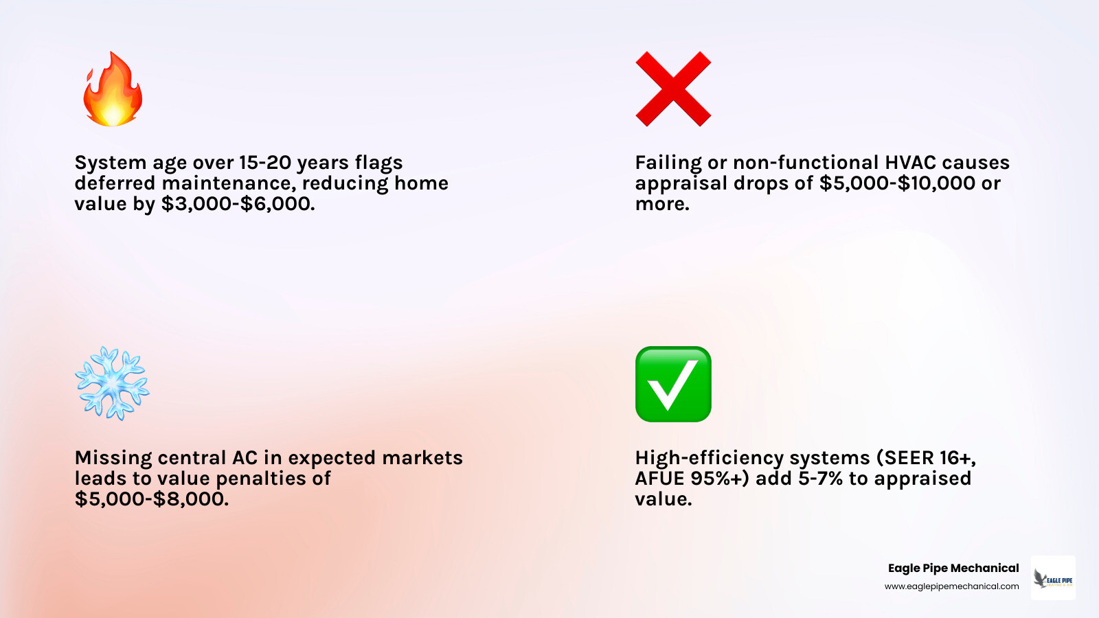 Infographic showing how HVAC age, condition, and efficiency affect home appraisal value and ROI percentages - how hvac Infographic showing how HVAC age, condition, and efficiency affect home appraisal value and ROI percentages - how hvac