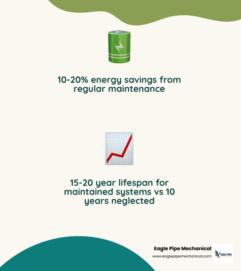 Infographic showing benefits of annual HVAC maintenance vs neglected systems energy savings lifespan warranty - annual hvac Infographic showing benefits of annual HVAC maintenance vs neglected systems energy savings lifespan warranty - annual hvac