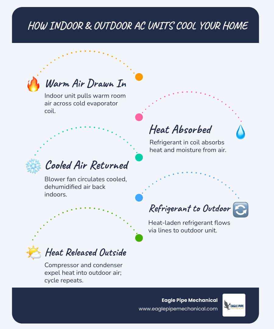 Infographic showing the refrigerant cooling cycle between indoor and outdoor AC units step by step - how your indoor and Infographic showing the refrigerant cooling cycle between indoor and outdoor AC units step by step - how your indoor and