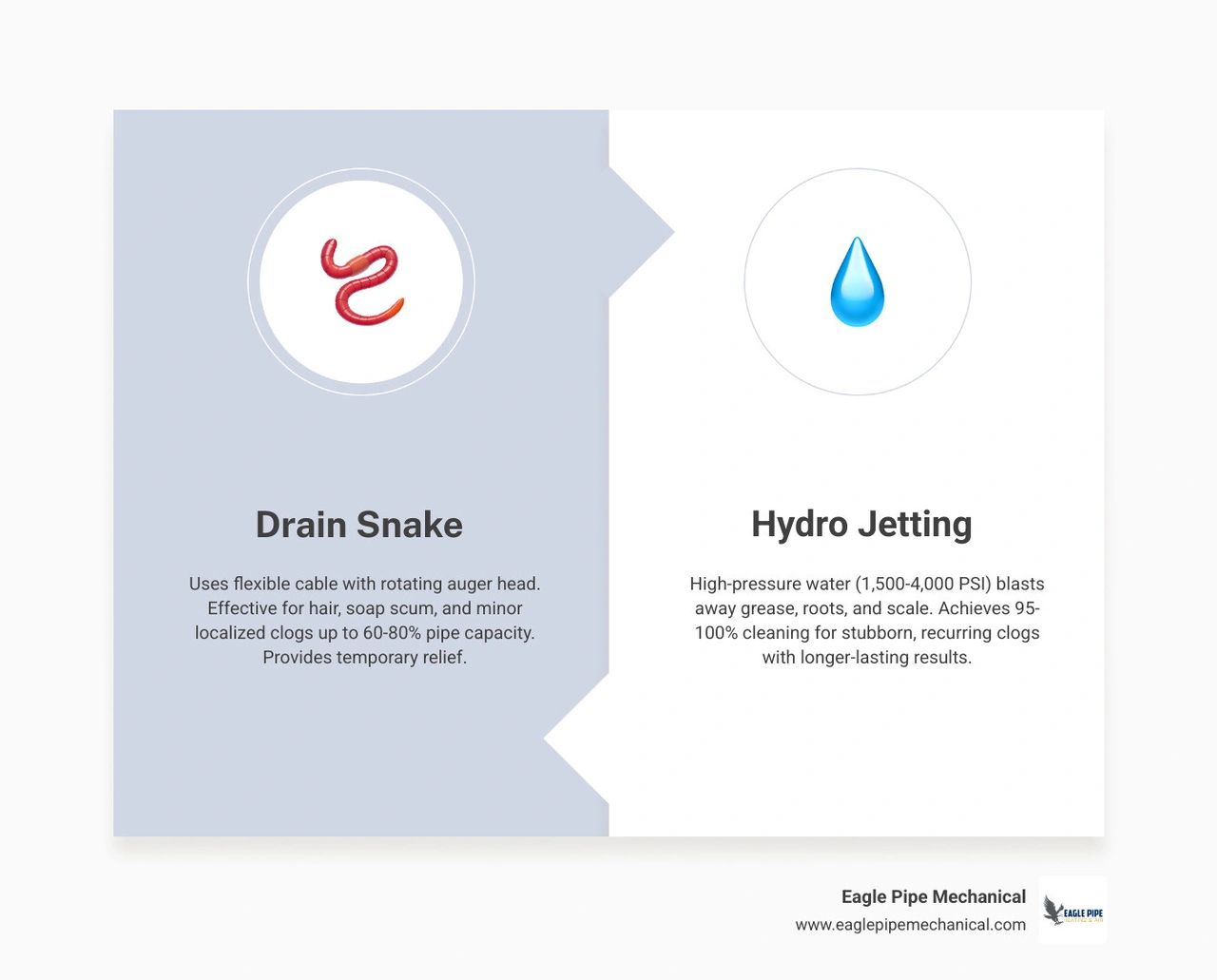 Comparison infographic: drain snaking mechanical cable vs hydro jetting high-pressure water pipe cleaning infographic Comparison infographic: drain snaking mechanical cable vs hydro jetting high-pressure water pipe cleaning infographic