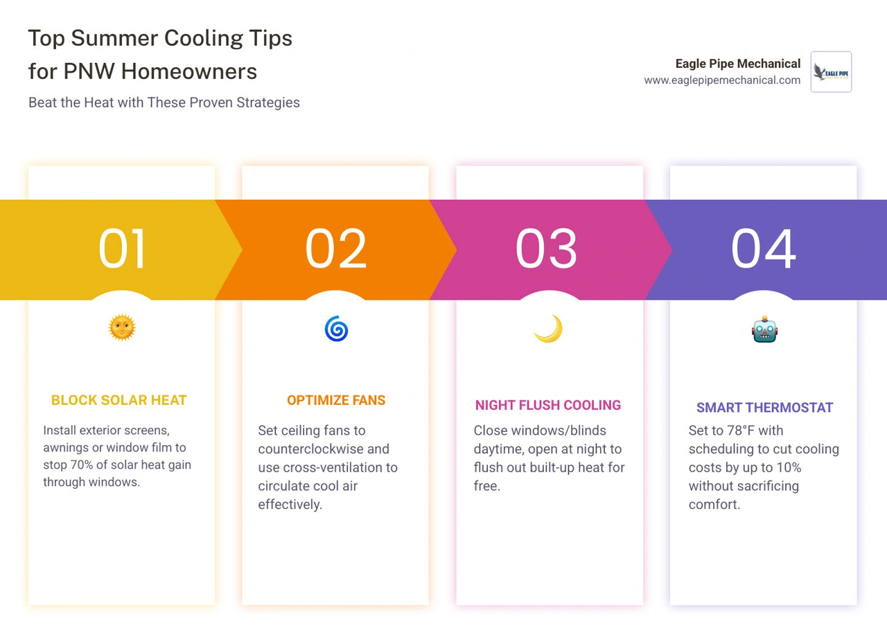 Infographic showing top 10 summer cooling tips for Pacific Northwest homeowners with heat gain sources - summer cooling tips Infographic showing top 10 summer cooling tips for Pacific Northwest homeowners with heat gain sources - summer cooling tips