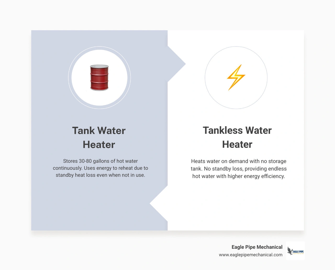 Infographic comparing storage tank vs on-demand tankless water heater heating methods and key specs - tankless vs tank water Infographic comparing storage tank vs on-demand tankless water heater heating methods and key specs - tankless vs tank water
